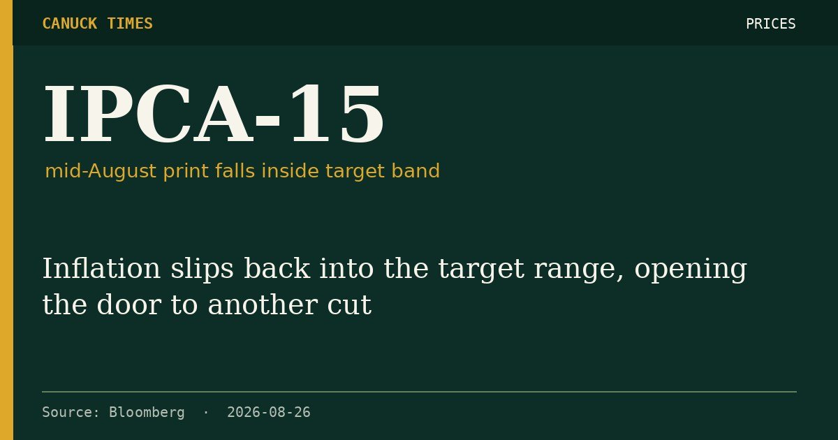 IPCA-15 — mid-August print falls inside target band