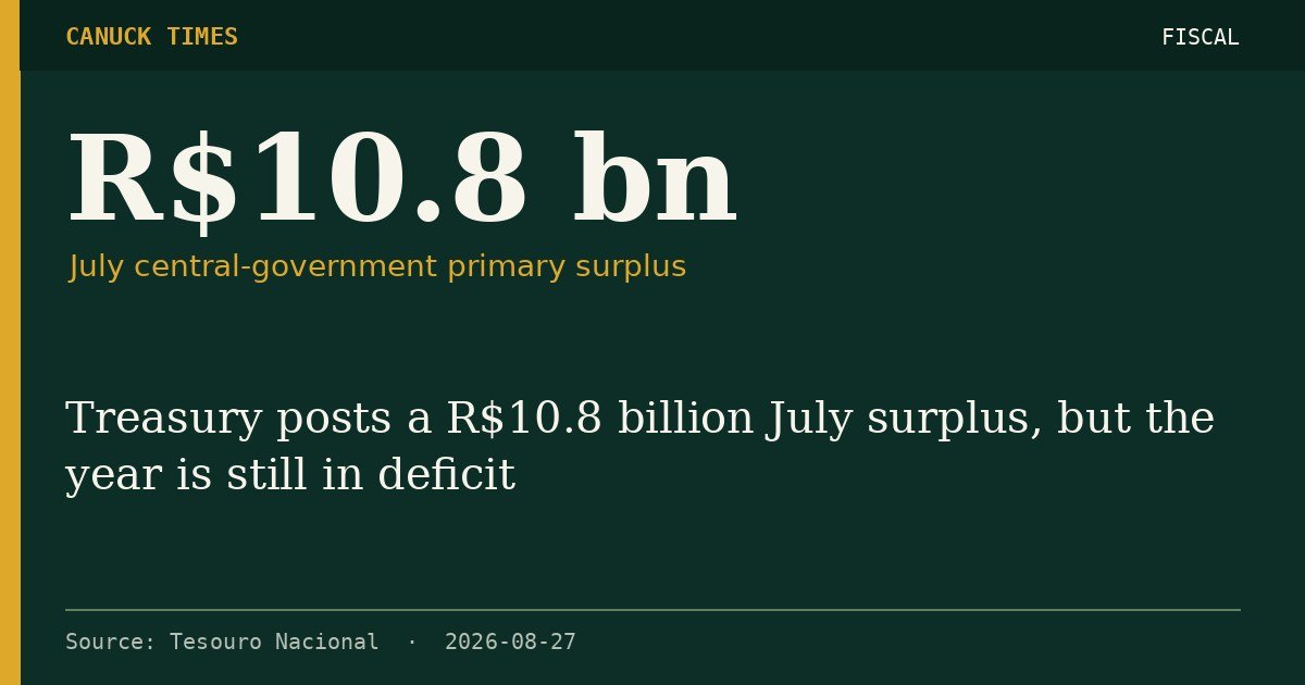 R$10.8 bn — July central-government primary surplus