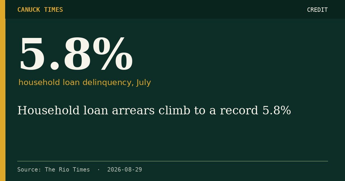 5.8% — household loan delinquency, July