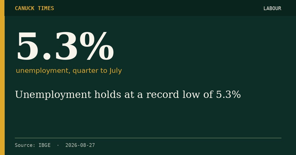 5.3% — unemployment, quarter to July