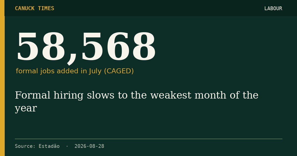 58,568 — formal jobs added in July (CAGED)