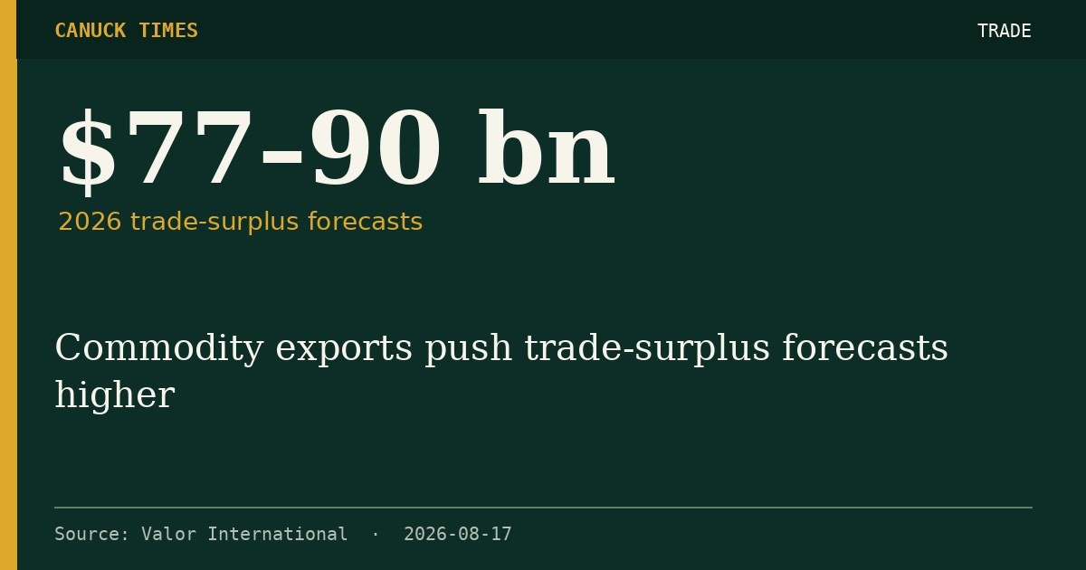 $77–90 bn — 2026 trade-surplus forecasts