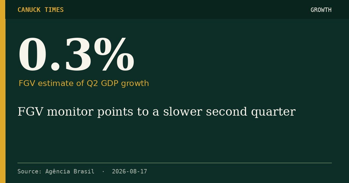0.3% — FGV estimate of Q2 GDP growth