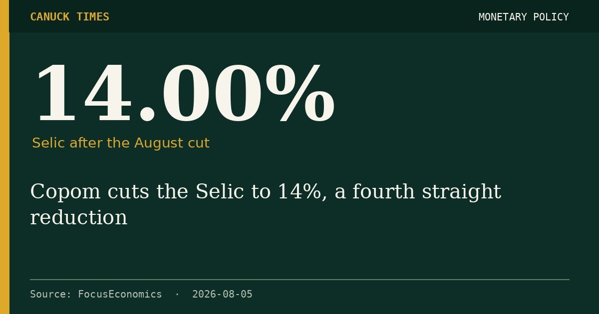 14.00% — Selic after the August cut