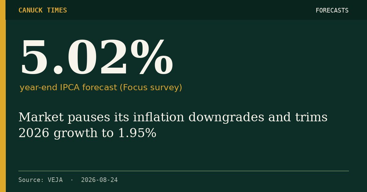 5.02% — year-end IPCA forecast (Focus survey)